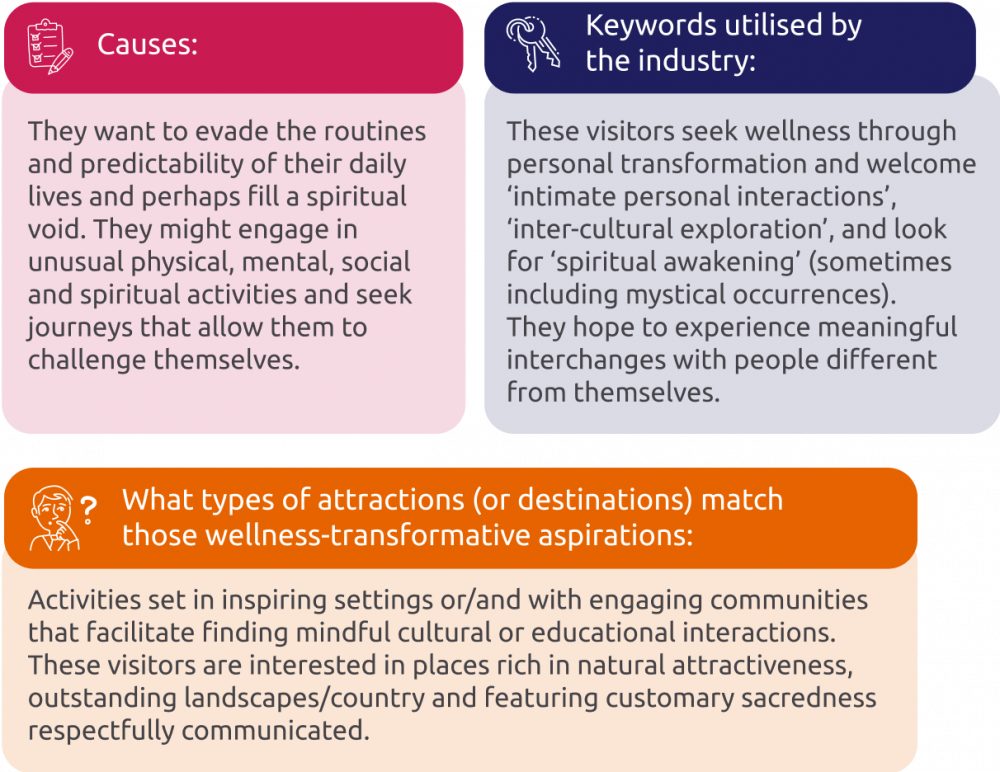 Wellness transformation visitors